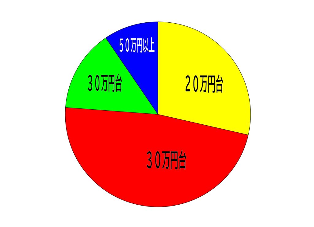 振袖の価格帯グラフ